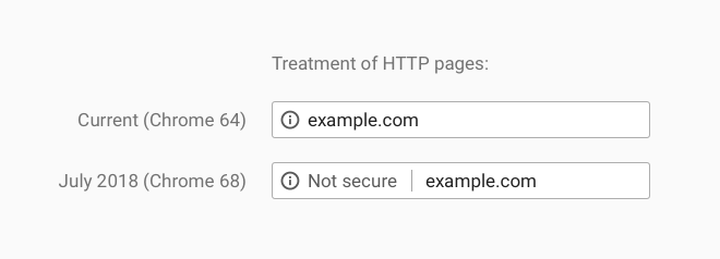Chrome 68 では、すべての HTTP ページのオムニボックスに「保護されていません」と表示されます。（出典：Google）